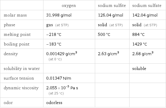  | oxygen | sodium sulfite | sodium sulfate molar mass | 31.998 g/mol | 126.04 g/mol | 142.04 g/mol phase | gas (at STP) | solid (at STP) | solid (at STP) melting point | -218 °C | 500 °C | 884 °C boiling point | -183 °C | | 1429 °C density | 0.001429 g/cm^3 (at 0 °C) | 2.63 g/cm^3 | 2.68 g/cm^3 solubility in water | | | soluble surface tension | 0.01347 N/m | |  dynamic viscosity | 2.055×10^-5 Pa s (at 25 °C) | |  odor | odorless | | 