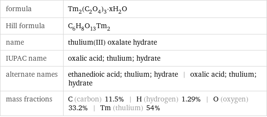 formula | Tm_2(C_2O_4)_3·xH_2O Hill formula | C_6H_8O_13Tm_2 name | thulium(III) oxalate hydrate IUPAC name | oxalic acid; thulium; hydrate alternate names | ethanedioic acid; thulium; hydrate | oxalic acid; thulium; hydrate mass fractions | C (carbon) 11.5% | H (hydrogen) 1.29% | O (oxygen) 33.2% | Tm (thulium) 54%