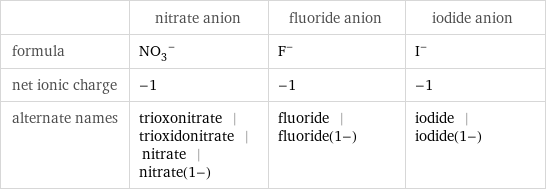  | nitrate anion | fluoride anion | iodide anion formula | (NO_3)^- | F^- | I^- net ionic charge | -1 | -1 | -1 alternate names | trioxonitrate | trioxidonitrate | nitrate | nitrate(1-) | fluoride | fluoride(1-) | iodide | iodide(1-)