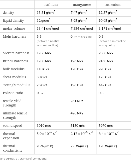  | hafnium | manganese | ruthenium density | 13.31 g/cm^3 | 7.47 g/cm^3 | 12.37 g/cm^3 liquid density | 12 g/cm^3 | 5.95 g/cm^3 | 10.65 g/cm^3 molar volume | 13.41 cm^3/mol | 7.354 cm^3/mol | 8.171 cm^3/mol Mohs hardness | 5.5 (between apatite and microcline) | 6 (≈ microcline) | 6.5 (between microcline and quartz) Vickers hardness | 1760 MPa | | 2300 MPa Brinell hardness | 1700 MPa | 196 MPa | 2160 MPa bulk modulus | 110 GPa | 120 GPa | 220 GPa shear modulus | 30 GPa | | 173 GPa Young's modulus | 78 GPa | 198 GPa | 447 GPa Poisson ratio | 0.37 | | 0.3 tensile yield strength | | 241 MPa |  ultimate tensile strength | | 496 MPa |  sound speed | 3010 m/s | 5150 m/s | 5970 m/s thermal expansion | 5.9×10^-6 K^(-1) | 2.17×10^-5 K^(-1) | 6.4×10^-6 K^(-1) thermal conductivity | 23 W/(m K) | 7.8 W/(m K) | 120 W/(m K) (properties at standard conditions)