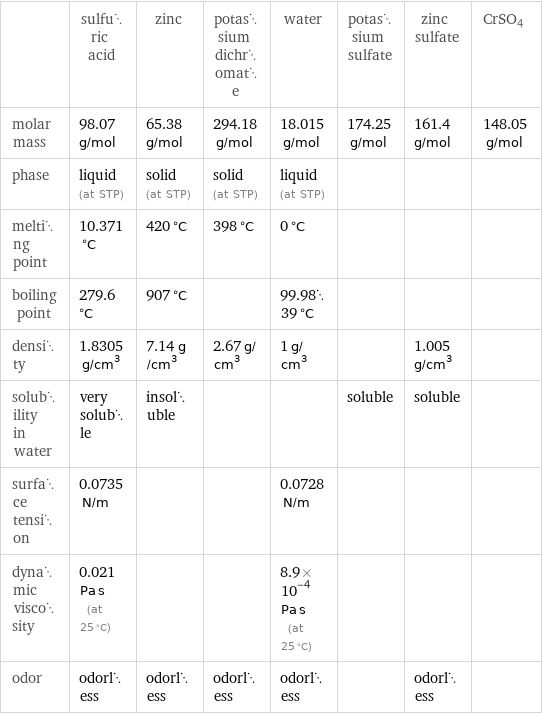  | sulfuric acid | zinc | potassium dichromate | water | potassium sulfate | zinc sulfate | CrSO4 molar mass | 98.07 g/mol | 65.38 g/mol | 294.18 g/mol | 18.015 g/mol | 174.25 g/mol | 161.4 g/mol | 148.05 g/mol phase | liquid (at STP) | solid (at STP) | solid (at STP) | liquid (at STP) | | |  melting point | 10.371 °C | 420 °C | 398 °C | 0 °C | | |  boiling point | 279.6 °C | 907 °C | | 99.9839 °C | | |  density | 1.8305 g/cm^3 | 7.14 g/cm^3 | 2.67 g/cm^3 | 1 g/cm^3 | | 1.005 g/cm^3 |  solubility in water | very soluble | insoluble | | | soluble | soluble |  surface tension | 0.0735 N/m | | | 0.0728 N/m | | |  dynamic viscosity | 0.021 Pa s (at 25 °C) | | | 8.9×10^-4 Pa s (at 25 °C) | | |  odor | odorless | odorless | odorless | odorless | | odorless | 