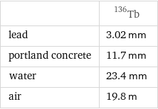  | Tb-136 lead | 3.02 mm portland concrete | 11.7 mm water | 23.4 mm air | 19.8 m