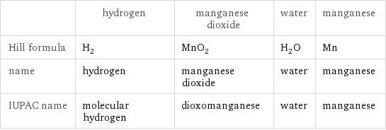  | hydrogen | manganese dioxide | water | manganese Hill formula | H_2 | MnO_2 | H_2O | Mn name | hydrogen | manganese dioxide | water | manganese IUPAC name | molecular hydrogen | dioxomanganese | water | manganese