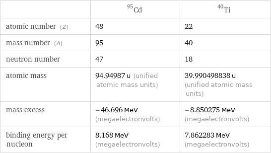  | Cd-95 | Ti-40 atomic number (Z) | 48 | 22 mass number (A) | 95 | 40 neutron number | 47 | 18 atomic mass | 94.94987 u (unified atomic mass units) | 39.990498838 u (unified atomic mass units) mass excess | -46.696 MeV (megaelectronvolts) | -8.850275 MeV (megaelectronvolts) binding energy per nucleon | 8.168 MeV (megaelectronvolts) | 7.862283 MeV (megaelectronvolts)