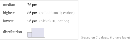 median | 76 pm highest | 86 pm (palladium(II) cation) lowest | 56 pm (nickel(III) cation) distribution | | (based on 7 values; 6 unavailable)