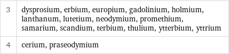 3 | dysprosium, erbium, europium, gadolinium, holmium, lanthanum, lutetium, neodymium, promethium, samarium, scandium, terbium, thulium, ytterbium, yttrium 4 | cerium, praseodymium