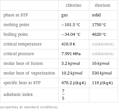  | chlorine | thorium phase at STP | gas | solid melting point | -101.5 °C | 1750 °C boiling point | -34.04 °C | 4820 °C critical temperature | 416.9 K | (unknown) critical pressure | 7.991 MPa | (unknown) molar heat of fusion | 3.2 kJ/mol | 16 kJ/mol molar heat of vaporization | 10.2 kJ/mol | 530 kJ/mol specific heat at STP | 478.2 J/(kg K) | 118 J/(kg K) adiabatic index | 7/5 |  (properties at standard conditions)