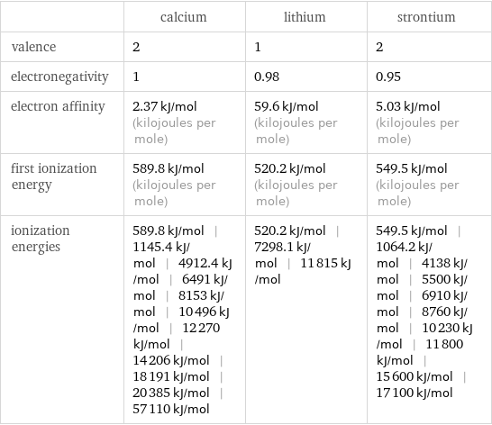  | calcium | lithium | strontium valence | 2 | 1 | 2 electronegativity | 1 | 0.98 | 0.95 electron affinity | 2.37 kJ/mol (kilojoules per mole) | 59.6 kJ/mol (kilojoules per mole) | 5.03 kJ/mol (kilojoules per mole) first ionization energy | 589.8 kJ/mol (kilojoules per mole) | 520.2 kJ/mol (kilojoules per mole) | 549.5 kJ/mol (kilojoules per mole) ionization energies | 589.8 kJ/mol | 1145.4 kJ/mol | 4912.4 kJ/mol | 6491 kJ/mol | 8153 kJ/mol | 10496 kJ/mol | 12270 kJ/mol | 14206 kJ/mol | 18191 kJ/mol | 20385 kJ/mol | 57110 kJ/mol | 520.2 kJ/mol | 7298.1 kJ/mol | 11815 kJ/mol | 549.5 kJ/mol | 1064.2 kJ/mol | 4138 kJ/mol | 5500 kJ/mol | 6910 kJ/mol | 8760 kJ/mol | 10230 kJ/mol | 11800 kJ/mol | 15600 kJ/mol | 17100 kJ/mol