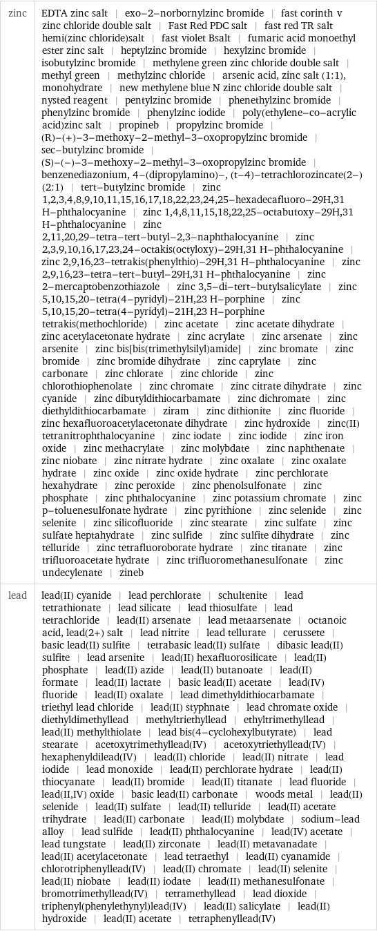 zinc | EDTA zinc salt | exo-2-norbornylzinc bromide | fast corinth v zinc chloride double salt | Fast Red PDC salt | fast red TR salt hemi(zinc chloride)salt | fast violet Bsalt | fumaric acid monoethyl ester zinc salt | heptylzinc bromide | hexylzinc bromide | isobutylzinc bromide | methylene green zinc chloride double salt | methyl green | methylzinc chloride | arsenic acid, zinc salt (1:1), monohydrate | new methylene blue N zinc chloride double salt | nysted reagent | pentylzinc bromide | phenethylzinc bromide | phenylzinc bromide | phenylzinc iodide | poly(ethylene-co-acrylic acid)zinc salt | propineb | propylzinc bromide | (R)-(+)-3-methoxy-2-methyl-3-oxopropylzinc bromide | sec-butylzinc bromide | (S)-(-)-3-methoxy-2-methyl-3-oxopropylzinc bromide | benzenediazonium, 4-(dipropylamino)-, (t-4)-tetrachlorozincate(2-) (2:1) | tert-butylzinc bromide | zinc 1, 2, 3, 4, 8, 9, 10, 11, 15, 16, 17, 18, 22, 23, 24, 25-hexadecafluoro-29H, 31 H-phthalocyanine | zinc 1, 4, 8, 11, 15, 18, 22, 25-octabutoxy-29H, 31 H-phthalocyanine | zinc 2, 11, 20, 29-tetra-tert-butyl-2, 3-naphthalocyanine | zinc 2, 3, 9, 10, 16, 17, 23, 24-octakis(octyloxy)-29H, 31 H-phthalocyanine | zinc 2, 9, 16, 23-tetrakis(phenylthio)-29H, 31 H-phthalocyanine | zinc 2, 9, 16, 23-tetra-tert-butyl-29H, 31 H-phthalocyanine | zinc 2-mercaptobenzothiazole | zinc 3, 5-di-tert-butylsalicylate | zinc 5, 10, 15, 20-tetra(4-pyridyl)-21H, 23 H-porphine | zinc 5, 10, 15, 20-tetra(4-pyridyl)-21H, 23 H-porphine tetrakis(methochloride) | zinc acetate | zinc acetate dihydrate | zinc acetylacetonate hydrate | zinc acrylate | zinc arsenate | zinc arsenite | zinc bis[bis(trimethylsilyl)amide] | zinc bromate | zinc bromide | zinc bromide dihydrate | zinc caprylate | zinc carbonate | zinc chlorate | zinc chloride | zinc chlorothiophenolate | zinc chromate | zinc citrate dihydrate | zinc cyanide | zinc dibutyldithiocarbamate | zinc dichromate | zinc diethyldithiocarbamate | ziram | zinc dithionite | zinc fluoride | zinc hexafluoroacetylacetonate dihydrate | zinc hydroxide | zinc(II) tetranitrophthalocyanine | zinc iodate | zinc iodide | zinc iron oxide | zinc methacrylate | zinc molybdate | zinc naphthenate | zinc niobate | zinc nitrate hydrate | zinc oxalate | zinc oxalate hydrate | zinc oxide | zinc oxide hydrate | zinc perchlorate hexahydrate | zinc peroxide | zinc phenolsulfonate | zinc phosphate | zinc phthalocyanine | zinc potassium chromate | zinc p-toluenesulfonate hydrate | zinc pyrithione | zinc selenide | zinc selenite | zinc silicofluoride | zinc stearate | zinc sulfate | zinc sulfate heptahydrate | zinc sulfide | zinc sulfite dihydrate | zinc telluride | zinc tetrafluoroborate hydrate | zinc titanate | zinc trifluoroacetate hydrate | zinc trifluoromethanesulfonate | zinc undecylenate | zineb lead | lead(II) cyanide | lead perchlorate | schultenite | lead tetrathionate | lead silicate | lead thiosulfate | lead tetrachloride | lead(II) arsenate | lead metaarsenate | octanoic acid, lead(2+) salt | lead nitrite | lead tellurate | cerussete | basic lead(II) sulfite | tetrabasic lead(II) sulfate | dibasic lead(II) sulfite | lead arsenite | lead(II) hexafluorosilicate | lead(II) phosphate | lead(II) azide | lead(II) butanoate | lead(II) formate | lead(II) lactate | basic lead(II) acetate | lead(IV) fluoride | lead(II) oxalate | lead dimethyldithiocarbamate | triethyl lead chloride | lead(II) styphnate | lead chromate oxide | diethyldimethyllead | methyltriethyllead | ethyltrimethyllead | lead(II) methylthiolate | lead bis(4-cyclohexylbutyrate) | lead stearate | acetoxytrimethyllead(IV) | acetoxytriethyllead(IV) | hexaphenyldilead(IV) | lead(II) chloride | lead(II) nitrate | lead iodide | lead monoxide | lead(II) perchlorate hydrate | lead(II) thiocyanate | lead(II) bromide | lead(II) titanate | lead fluoride | lead(II, IV) oxide | basic lead(II) carbonate | woods metal | lead(II) selenide | lead(II) sulfate | lead(II) telluride | lead(II) acetate trihydrate | lead(II) carbonate | lead(II) molybdate | sodium-lead alloy | lead sulfide | lead(II) phthalocyanine | lead(IV) acetate | lead tungstate | lead(II) zirconate | lead(II) metavanadate | lead(II) acetylacetonate | lead tetraethyl | lead(II) cyanamide | chlorotriphenyllead(IV) | lead(II) chromate | lead(II) selenite | lead(II) niobate | lead(II) iodate | lead(II) methanesulfonate | bromotrimethyllead(IV) | tetramethyllead | lead dioxide | triphenyl(phenylethynyl)lead(IV) | lead(II) salicylate | lead(II) hydroxide | lead(II) acetate | tetraphenyllead(IV)