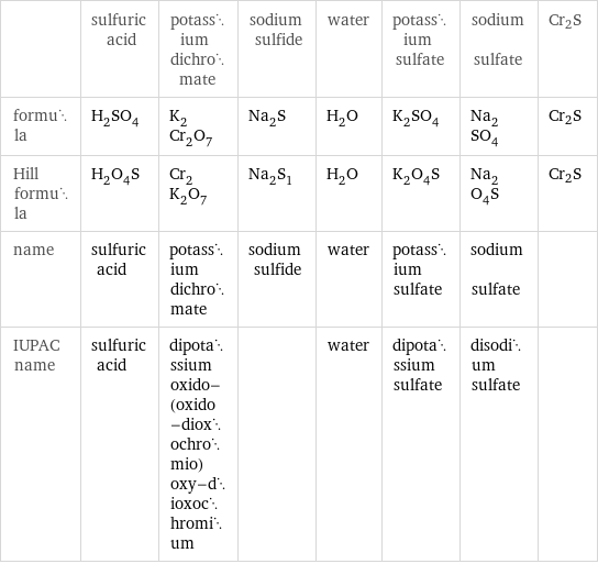  | sulfuric acid | potassium dichromate | sodium sulfide | water | potassium sulfate | sodium sulfate | Cr2S formula | H_2SO_4 | K_2Cr_2O_7 | Na_2S | H_2O | K_2SO_4 | Na_2SO_4 | Cr2S Hill formula | H_2O_4S | Cr_2K_2O_7 | Na_2S_1 | H_2O | K_2O_4S | Na_2O_4S | Cr2S name | sulfuric acid | potassium dichromate | sodium sulfide | water | potassium sulfate | sodium sulfate |  IUPAC name | sulfuric acid | dipotassium oxido-(oxido-dioxochromio)oxy-dioxochromium | | water | dipotassium sulfate | disodium sulfate | 