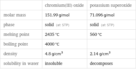  | chromium(III) oxide | potassium superoxide molar mass | 151.99 g/mol | 71.096 g/mol phase | solid (at STP) | solid (at STP) melting point | 2435 °C | 560 °C boiling point | 4000 °C |  density | 4.8 g/cm^3 | 2.14 g/cm^3 solubility in water | insoluble | decomposes