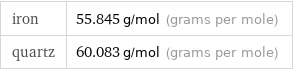 iron | 55.845 g/mol (grams per mole) quartz | 60.083 g/mol (grams per mole)