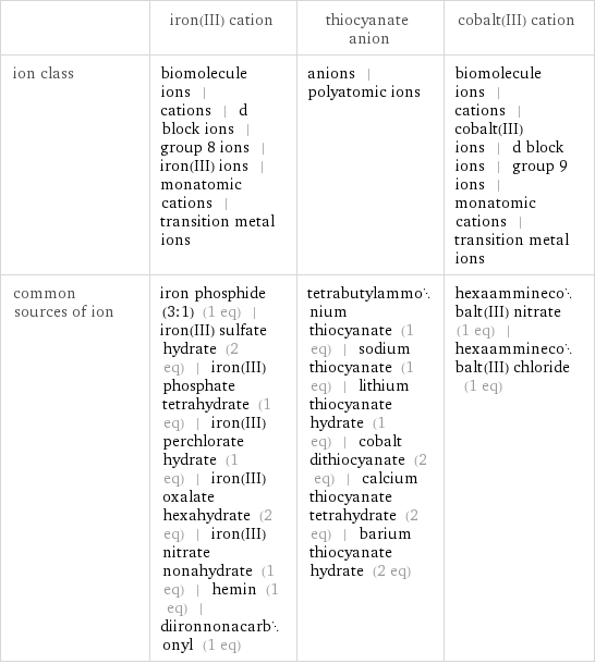  | iron(III) cation | thiocyanate anion | cobalt(III) cation ion class | biomolecule ions | cations | d block ions | group 8 ions | iron(III) ions | monatomic cations | transition metal ions | anions | polyatomic ions | biomolecule ions | cations | cobalt(III) ions | d block ions | group 9 ions | monatomic cations | transition metal ions common sources of ion | iron phosphide (3:1) (1 eq) | iron(III) sulfate hydrate (2 eq) | iron(III) phosphate tetrahydrate (1 eq) | iron(III) perchlorate hydrate (1 eq) | iron(III) oxalate hexahydrate (2 eq) | iron(III) nitrate nonahydrate (1 eq) | hemin (1 eq) | diironnonacarbonyl (1 eq) | tetrabutylammonium thiocyanate (1 eq) | sodium thiocyanate (1 eq) | lithium thiocyanate hydrate (1 eq) | cobalt dithiocyanate (2 eq) | calcium thiocyanate tetrahydrate (2 eq) | barium thiocyanate hydrate (2 eq) | hexaamminecobalt(III) nitrate (1 eq) | hexaamminecobalt(III) chloride (1 eq)