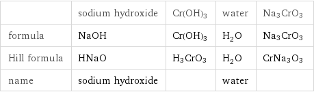  | sodium hydroxide | Cr(OH)3 | water | Na3CrO3 formula | NaOH | Cr(OH)3 | H_2O | Na3CrO3 Hill formula | HNaO | H3CrO3 | H_2O | CrNa3O3 name | sodium hydroxide | | water | 