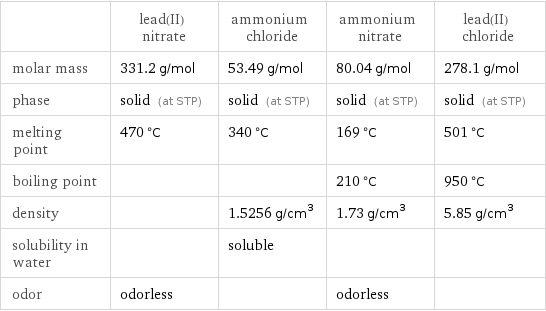  | lead(II) nitrate | ammonium chloride | ammonium nitrate | lead(II) chloride molar mass | 331.2 g/mol | 53.49 g/mol | 80.04 g/mol | 278.1 g/mol phase | solid (at STP) | solid (at STP) | solid (at STP) | solid (at STP) melting point | 470 °C | 340 °C | 169 °C | 501 °C boiling point | | | 210 °C | 950 °C density | | 1.5256 g/cm^3 | 1.73 g/cm^3 | 5.85 g/cm^3 solubility in water | | soluble | |  odor | odorless | | odorless | 