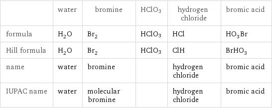  | water | bromine | HClO3 | hydrogen chloride | bromic acid formula | H_2O | Br_2 | HClO3 | HCl | HO_3Br Hill formula | H_2O | Br_2 | HClO3 | ClH | BrHO_3 name | water | bromine | | hydrogen chloride | bromic acid IUPAC name | water | molecular bromine | | hydrogen chloride | bromic acid