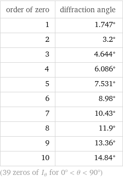 order of zero | diffraction angle 1 | 1.747° 2 | 3.2° 3 | 4.644° 4 | 6.086° 5 | 7.531° 6 | 8.98° 7 | 10.43° 8 | 11.9° 9 | 13.36° 10 | 14.84° (39 zeros of I_θ for 0° < θ < 90°)