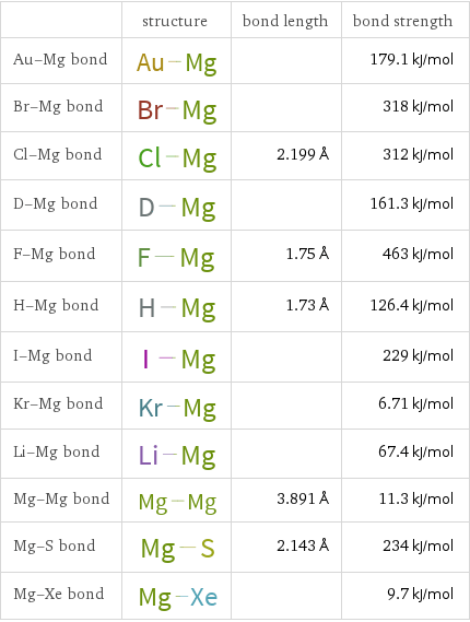  | structure | bond length | bond strength Au-Mg bond | | | 179.1 kJ/mol Br-Mg bond | | | 318 kJ/mol Cl-Mg bond | | 2.199 Å | 312 kJ/mol D-Mg bond | | | 161.3 kJ/mol F-Mg bond | | 1.75 Å | 463 kJ/mol H-Mg bond | | 1.73 Å | 126.4 kJ/mol I-Mg bond | | | 229 kJ/mol Kr-Mg bond | | | 6.71 kJ/mol Li-Mg bond | | | 67.4 kJ/mol Mg-Mg bond | | 3.891 Å | 11.3 kJ/mol Mg-S bond | | 2.143 Å | 234 kJ/mol Mg-Xe bond | | | 9.7 kJ/mol