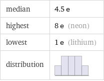 median | 4.5 e highest | 8 e (neon) lowest | 1 e (lithium) distribution | 