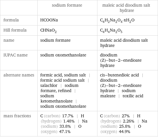  | sodium formate | maleic acid disodium salt hydrate formula | HCOONa | C_4H_2Na_2O_4·xH_2O Hill formula | CHNaO_2 | C_4H_4Na_2O_5 name | sodium formate | maleic acid disodium salt hydrate IUPAC name | sodium oxomethanolate | disodium (Z)-but-2-enedioate hydrate alternate names | formic acid, sodium salt | formic acid sodium salt | salachlor | sodium formate, refined | sodium ketomethanolate | sodium oxomethanolate | cis-butenedioic acid | disodium (Z)-but-2-enedioate hydrate | sodium maleate | toxilic acid mass fractions | C (carbon) 17.7% | H (hydrogen) 1.48% | Na (sodium) 33.8% | O (oxygen) 47.1% | C (carbon) 27% | H (hydrogen) 2.26% | Na (sodium) 25.8% | O (oxygen) 44.9%