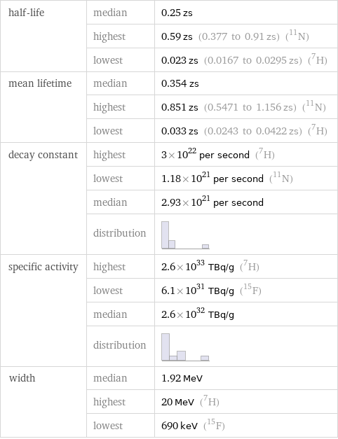 half-life | median | 0.25 zs  | highest | 0.59 zs (0.377 to 0.91 zs) (N-11)  | lowest | 0.023 zs (0.0167 to 0.0295 zs) (H-7) mean lifetime | median | 0.354 zs  | highest | 0.851 zs (0.5471 to 1.156 zs) (N-11)  | lowest | 0.033 zs (0.0243 to 0.0422 zs) (H-7) decay constant | highest | 3×10^22 per second (H-7)  | lowest | 1.18×10^21 per second (N-11)  | median | 2.93×10^21 per second  | distribution |  specific activity | highest | 2.6×10^33 TBq/g (H-7)  | lowest | 6.1×10^31 TBq/g (F-15)  | median | 2.6×10^32 TBq/g  | distribution |  width | median | 1.92 MeV  | highest | 20 MeV (H-7)  | lowest | 690 keV (F-15)