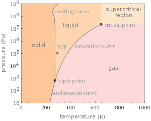 Phase diagram