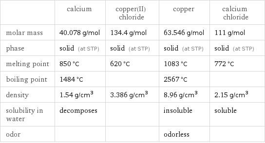  | calcium | copper(II) chloride | copper | calcium chloride molar mass | 40.078 g/mol | 134.4 g/mol | 63.546 g/mol | 111 g/mol phase | solid (at STP) | solid (at STP) | solid (at STP) | solid (at STP) melting point | 850 °C | 620 °C | 1083 °C | 772 °C boiling point | 1484 °C | | 2567 °C |  density | 1.54 g/cm^3 | 3.386 g/cm^3 | 8.96 g/cm^3 | 2.15 g/cm^3 solubility in water | decomposes | | insoluble | soluble odor | | | odorless | 