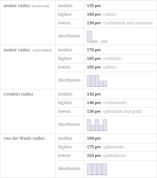 atomic radius (empirical) | median | 135 pm  | highest | 160 pm (silver)  | lowest | 130 pm (ruthenium and osmium)  | distribution |  atomic radius (calculated) | median | 176 pm  | highest | 185 pm (osmium)  | lowest | 165 pm (silver)  | distribution |  covalent radius | median | 142 pm  | highest | 146 pm (ruthenium)  | lowest | 136 pm (platinum and gold)  | distribution |  van der Waals radius | median | 169 pm  | highest | 175 pm (platinum)  | lowest | 163 pm (palladium)  | distribution | 