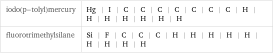 iodo(p-tolyl)mercury | Hg | I | C | C | C | C | C | C | C | H | H | H | H | H | H | H fluorotrimethylsilane | Si | F | C | C | C | H | H | H | H | H | H | H | H | H