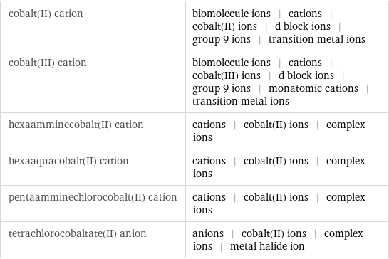 cobalt(II) cation | biomolecule ions | cations | cobalt(II) ions | d block ions | group 9 ions | transition metal ions cobalt(III) cation | biomolecule ions | cations | cobalt(III) ions | d block ions | group 9 ions | monatomic cations | transition metal ions hexaamminecobalt(II) cation | cations | cobalt(II) ions | complex ions hexaaquacobalt(II) cation | cations | cobalt(II) ions | complex ions pentaamminechlorocobalt(II) cation | cations | cobalt(II) ions | complex ions tetrachlorocobaltate(II) anion | anions | cobalt(II) ions | complex ions | metal halide ion