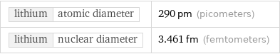 lithium | atomic diameter | 290 pm (picometers) lithium | nuclear diameter | 3.461 fm (femtometers)