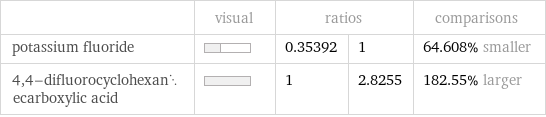  | visual | ratios | | comparisons potassium fluoride | | 0.35392 | 1 | 64.608% smaller 4, 4-difluorocyclohexanecarboxylic acid | | 1 | 2.8255 | 182.55% larger