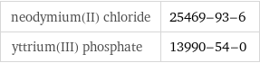 neodymium(II) chloride | 25469-93-6 yttrium(III) phosphate | 13990-54-0