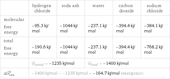  | hydrogen chloride | soda ash | water | carbon dioxide | sodium chloride molecular free energy | -95.3 kJ/mol | -1044 kJ/mol | -237.1 kJ/mol | -394.4 kJ/mol | -384.1 kJ/mol total free energy | -190.6 kJ/mol | -1044 kJ/mol | -237.1 kJ/mol | -394.4 kJ/mol | -768.2 kJ/mol  | G_initial = -1235 kJ/mol | | G_final = -1400 kJ/mol | |  ΔG_rxn^0 | -1400 kJ/mol - -1235 kJ/mol = -164.7 kJ/mol (exergonic) | | | |  