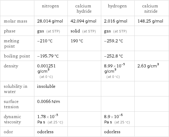  | nitrogen | calcium hydride | hydrogen | calcium nitride molar mass | 28.014 g/mol | 42.094 g/mol | 2.016 g/mol | 148.25 g/mol phase | gas (at STP) | solid (at STP) | gas (at STP) |  melting point | -210 °C | 190 °C | -259.2 °C |  boiling point | -195.79 °C | | -252.8 °C |  density | 0.001251 g/cm^3 (at 0 °C) | | 8.99×10^-5 g/cm^3 (at 0 °C) | 2.63 g/cm^3 solubility in water | insoluble | | |  surface tension | 0.0066 N/m | | |  dynamic viscosity | 1.78×10^-5 Pa s (at 25 °C) | | 8.9×10^-6 Pa s (at 25 °C) |  odor | odorless | | odorless | 