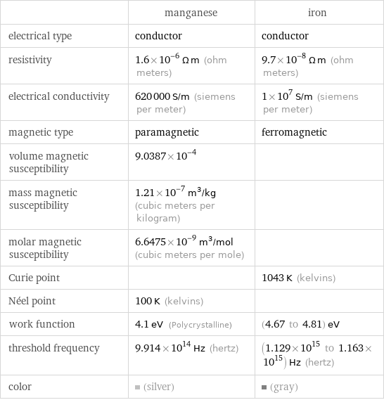  | manganese | iron electrical type | conductor | conductor resistivity | 1.6×10^-6 Ω m (ohm meters) | 9.7×10^-8 Ω m (ohm meters) electrical conductivity | 620000 S/m (siemens per meter) | 1×10^7 S/m (siemens per meter) magnetic type | paramagnetic | ferromagnetic volume magnetic susceptibility | 9.0387×10^-4 |  mass magnetic susceptibility | 1.21×10^-7 m^3/kg (cubic meters per kilogram) |  molar magnetic susceptibility | 6.6475×10^-9 m^3/mol (cubic meters per mole) |  Curie point | | 1043 K (kelvins) Néel point | 100 K (kelvins) |  work function | 4.1 eV (Polycrystalline) | (4.67 to 4.81) eV threshold frequency | 9.914×10^14 Hz (hertz) | (1.129×10^15 to 1.163×10^15) Hz (hertz) color | (silver) | (gray)