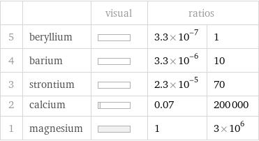  | | visual | ratios |  5 | beryllium | | 3.3×10^-7 | 1 4 | barium | | 3.3×10^-6 | 10 3 | strontium | | 2.3×10^-5 | 70 2 | calcium | | 0.07 | 200000 1 | magnesium | | 1 | 3×10^6