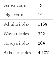 vertex count | 15 edge count | 14 Schultz index | 1168 Wiener index | 322 Hosoya index | 264 Balaban index | 4.107