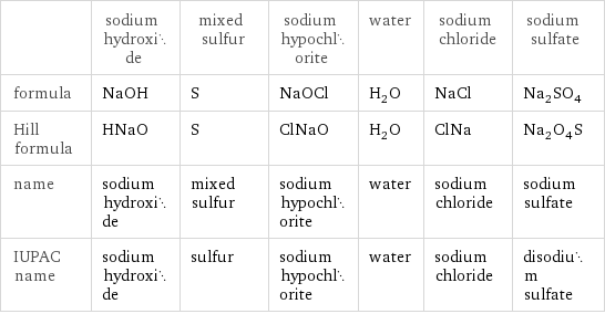  | sodium hydroxide | mixed sulfur | sodium hypochlorite | water | sodium chloride | sodium sulfate formula | NaOH | S | NaOCl | H_2O | NaCl | Na_2SO_4 Hill formula | HNaO | S | ClNaO | H_2O | ClNa | Na_2O_4S name | sodium hydroxide | mixed sulfur | sodium hypochlorite | water | sodium chloride | sodium sulfate IUPAC name | sodium hydroxide | sulfur | sodium hypochlorite | water | sodium chloride | disodium sulfate