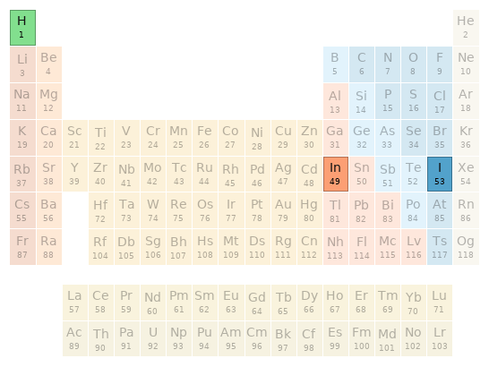 Periodic table location