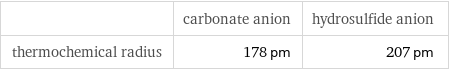  | carbonate anion | hydrosulfide anion thermochemical radius | 178 pm | 207 pm