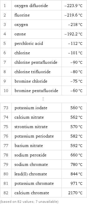 1 | oxygen difluoride | -223.9 °C 2 | fluorine | -219.6 °C 3 | oxygen | -218 °C 4 | ozone | -192.2 °C 5 | perchloric acid | -112 °C 6 | chlorine | -101 °C 7 | chlorine pentafluoride | -90 °C 8 | chlorine trifluoride | -80 °C 9 | bromine chloride | -75 °C 10 | bromine pentafluoride | -60 °C ⋮ | |  73 | potassium iodate | 560 °C 74 | calcium nitrate | 562 °C 75 | strontium nitrate | 570 °C 76 | potassium periodate | 582 °C 77 | barium nitrate | 592 °C 78 | sodium peroxide | 660 °C 79 | sodium chromate | 780 °C 80 | lead(II) chromate | 844 °C 81 | potassium chromate | 971 °C 82 | calcium chromate | 2170 °C (based on 82 values; 7 unavailable)