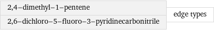 2, 4-dimethyl-1-pentene 2, 6-dichloro-5-fluoro-3-pyridinecarbonitrile | edge types