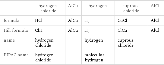  | hydrogen chloride | AlCu | hydrogen | cuprous chloride | AlCl formula | HCl | AlCu | H_2 | CuCl | AlCl Hill formula | ClH | AlCu | H_2 | ClCu | AlCl name | hydrogen chloride | | hydrogen | cuprous chloride |  IUPAC name | hydrogen chloride | | molecular hydrogen | | 