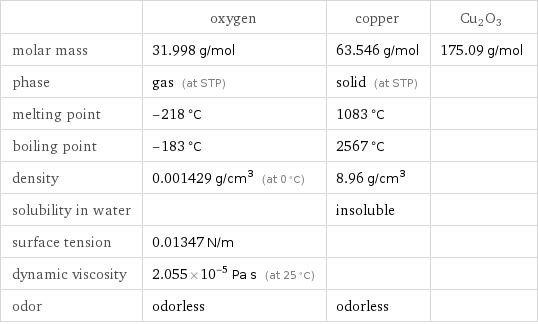  | oxygen | copper | Cu2O3 molar mass | 31.998 g/mol | 63.546 g/mol | 175.09 g/mol phase | gas (at STP) | solid (at STP) |  melting point | -218 °C | 1083 °C |  boiling point | -183 °C | 2567 °C |  density | 0.001429 g/cm^3 (at 0 °C) | 8.96 g/cm^3 |  solubility in water | | insoluble |  surface tension | 0.01347 N/m | |  dynamic viscosity | 2.055×10^-5 Pa s (at 25 °C) | |  odor | odorless | odorless | 