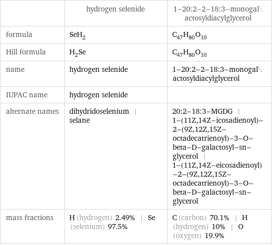  | hydrogen selenide | 1-20:2-2-18:3-monogalactosyldiacylglycerol formula | SeH_2 | C_47H_80O_10 Hill formula | H_2Se | C_47H_80O_10 name | hydrogen selenide | 1-20:2-2-18:3-monogalactosyldiacylglycerol IUPAC name | hydrogen selenide |  alternate names | dihydridoselenium | selane | 20:2-18:3-MGDG | 1-(11Z, 14Z-icosadienoyl)-2-(9Z, 12Z, 15Z-octadecatrienoyl)-3-O-beta-D-galactosyl-sn-glycerol | 1-(11Z, 14Z-eicosadienoyl)-2-(9Z, 12Z, 15Z-octadecatrienoyl)-3-O-beta-D-galactosyl-sn-glycerol mass fractions | H (hydrogen) 2.49% | Se (selenium) 97.5% | C (carbon) 70.1% | H (hydrogen) 10% | O (oxygen) 19.9%