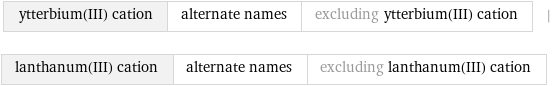 ytterbium(III) cation | alternate names | excluding ytterbium(III) cation | lanthanum(III) cation | alternate names | excluding lanthanum(III) cation