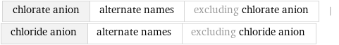 chlorate anion | alternate names | excluding chlorate anion | chloride anion | alternate names | excluding chloride anion