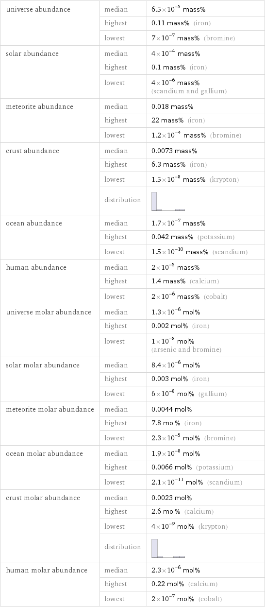 universe abundance | median | 6.5×10^-5 mass%  | highest | 0.11 mass% (iron)  | lowest | 7×10^-7 mass% (bromine) solar abundance | median | 4×10^-4 mass%  | highest | 0.1 mass% (iron)  | lowest | 4×10^-6 mass% (scandium and gallium) meteorite abundance | median | 0.018 mass%  | highest | 22 mass% (iron)  | lowest | 1.2×10^-4 mass% (bromine) crust abundance | median | 0.0073 mass%  | highest | 6.3 mass% (iron)  | lowest | 1.5×10^-8 mass% (krypton)  | distribution |  ocean abundance | median | 1.7×10^-7 mass%  | highest | 0.042 mass% (potassium)  | lowest | 1.5×10^-10 mass% (scandium) human abundance | median | 2×10^-5 mass%  | highest | 1.4 mass% (calcium)  | lowest | 2×10^-6 mass% (cobalt) universe molar abundance | median | 1.3×10^-6 mol%  | highest | 0.002 mol% (iron)  | lowest | 1×10^-8 mol% (arsenic and bromine) solar molar abundance | median | 8.4×10^-6 mol%  | highest | 0.003 mol% (iron)  | lowest | 6×10^-8 mol% (gallium) meteorite molar abundance | median | 0.0044 mol%  | highest | 7.8 mol% (iron)  | lowest | 2.3×10^-5 mol% (bromine) ocean molar abundance | median | 1.9×10^-8 mol%  | highest | 0.0066 mol% (potassium)  | lowest | 2.1×10^-11 mol% (scandium) crust molar abundance | median | 0.0023 mol%  | highest | 2.6 mol% (calcium)  | lowest | 4×10^-9 mol% (krypton)  | distribution |  human molar abundance | median | 2.3×10^-6 mol%  | highest | 0.22 mol% (calcium)  | lowest | 2×10^-7 mol% (cobalt)