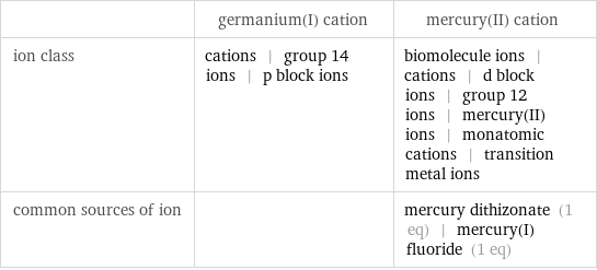  | germanium(I) cation | mercury(II) cation ion class | cations | group 14 ions | p block ions | biomolecule ions | cations | d block ions | group 12 ions | mercury(II) ions | monatomic cations | transition metal ions common sources of ion | | mercury dithizonate (1 eq) | mercury(I) fluoride (1 eq)